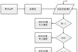 基于ESP8266芯片的火焰可调节燃气灶