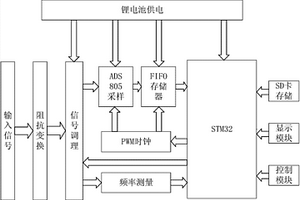 基于STM32的便携式数字示波器