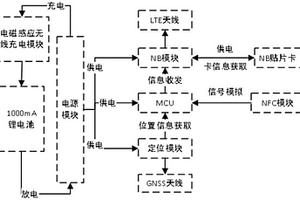 方便老人使用的多功能定位设备
