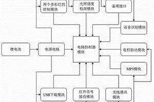 离线式语音识别编程小车控制系统