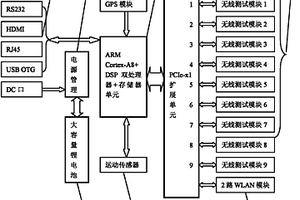 多制式网络路测仪