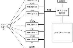 基于RFID与LED显示屏的室内定位实时显示系统