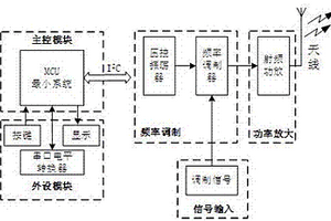 数字调频发射机