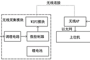 起苗铲作业工作阻力无线测试系统