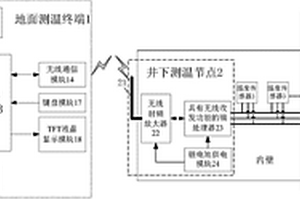 冻结井施工井壁无线测温系统