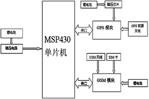 GPS和GSM混合定位控制装置