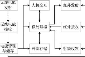 支持红外和射频技术的用户智慧控制装置