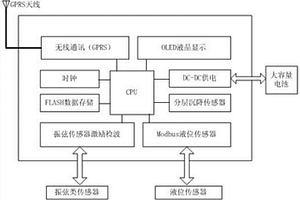 基于GPRS的岩土工程无线数据智能采集器