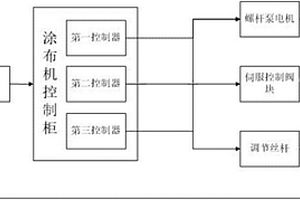 能够自动调节涂布面密度的涂布机