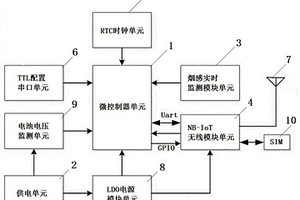 基于NB-IoT网络的智能型烟感控制器
