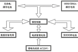 物联网智能燃气表数据采集控制器