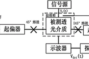 用于测试透光介质双折射率差值的装置