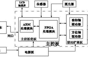 三维激光扫描仪用实时信号采集与控制系统