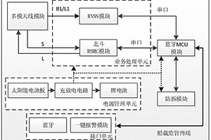 基于北斗三号RSMC的船载监管终端