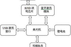 基于蓝牙通讯的手机外挂式RFID读写器