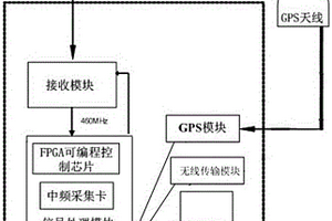 便携式无线监测设备