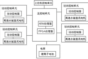 基于双核四轮微电脑鼠及其快速冲刺控制器