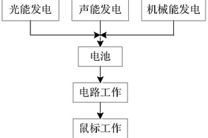 洁净能自动充电无线鼠标