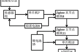 便携式开放农田环境温湿度远距离无线监测系统