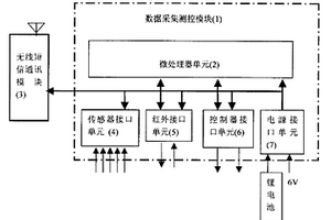城市水资源干线管网短信测控装置