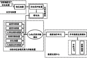 基于物联网的畜牧养殖与管理一体化系统