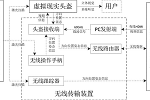 基于双基站空间定位技术的无线虚拟现实头盔系统