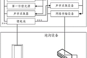 用于动车组一级修智能库检的实现装置