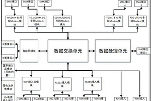 新型灾害救援现场用通信接入网关