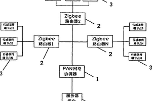 新型太阳能无线传感器组网系统