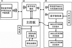 可视界面灯具控制器