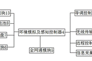 环境模拟及感知控制器