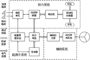 电动车集成运行网络智能控制系统