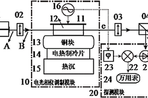 基于楔角电光晶体的剩余幅度调制稳定装置