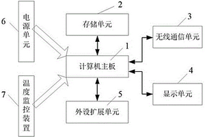 具有温度监控功能的便携式监控中心站