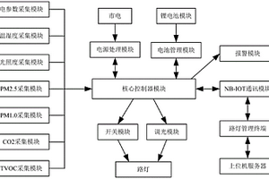 智慧路灯盒子