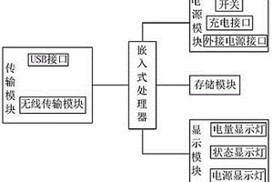 便携式无线传输设备