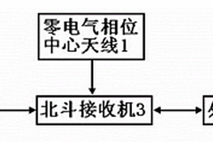 高精度测量型北斗用户机