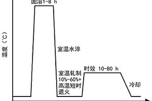 铝锂合金中厚板的形变热处理方法