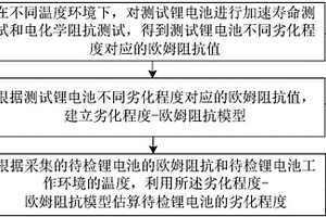 动力锂电池劣化程度估算方法