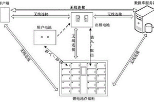 电动车锂电池出租管理系统
