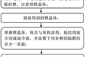 隔膜的补锂方法及其应用