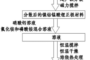 氟磷酸钙包覆镍钴锰酸锂正极材料的方法