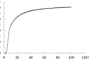 SiO<sub>2</sub>废渣为原料制备较低温度吸附二氧化碳硅酸锂基吸附剂的方法