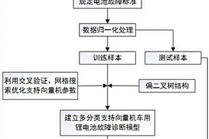 基于多分类支持向量机算法的车用锂电池故障诊断方法