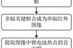 基于红外图像热点特征聚类分析的退役锂电池筛选方法