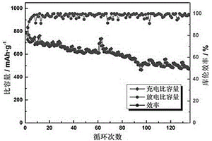 制备锂硫电池正极材料S/Fe<Sub>3</Sub>O<Sub>4</Sub>/MXene的方法