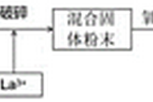 从废旧锂离子电池中定向回收环保光学材料的方法