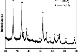 具有核壳球形结构Fe<sub>2</sub>O<sub>3</sub>/SnO<sub>2</sub>锂离子电池电极材料及其制备方法