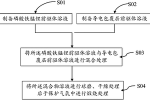 纳米级锂离子电池正极材料的制备方法
