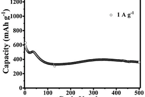 可用作锂离子电池负极材料的TeO<sub>2</sub>-MoO<sub>3</sub>-Fe<sub>2</sub>O<sub>3</sub>微晶玻璃的制备方法